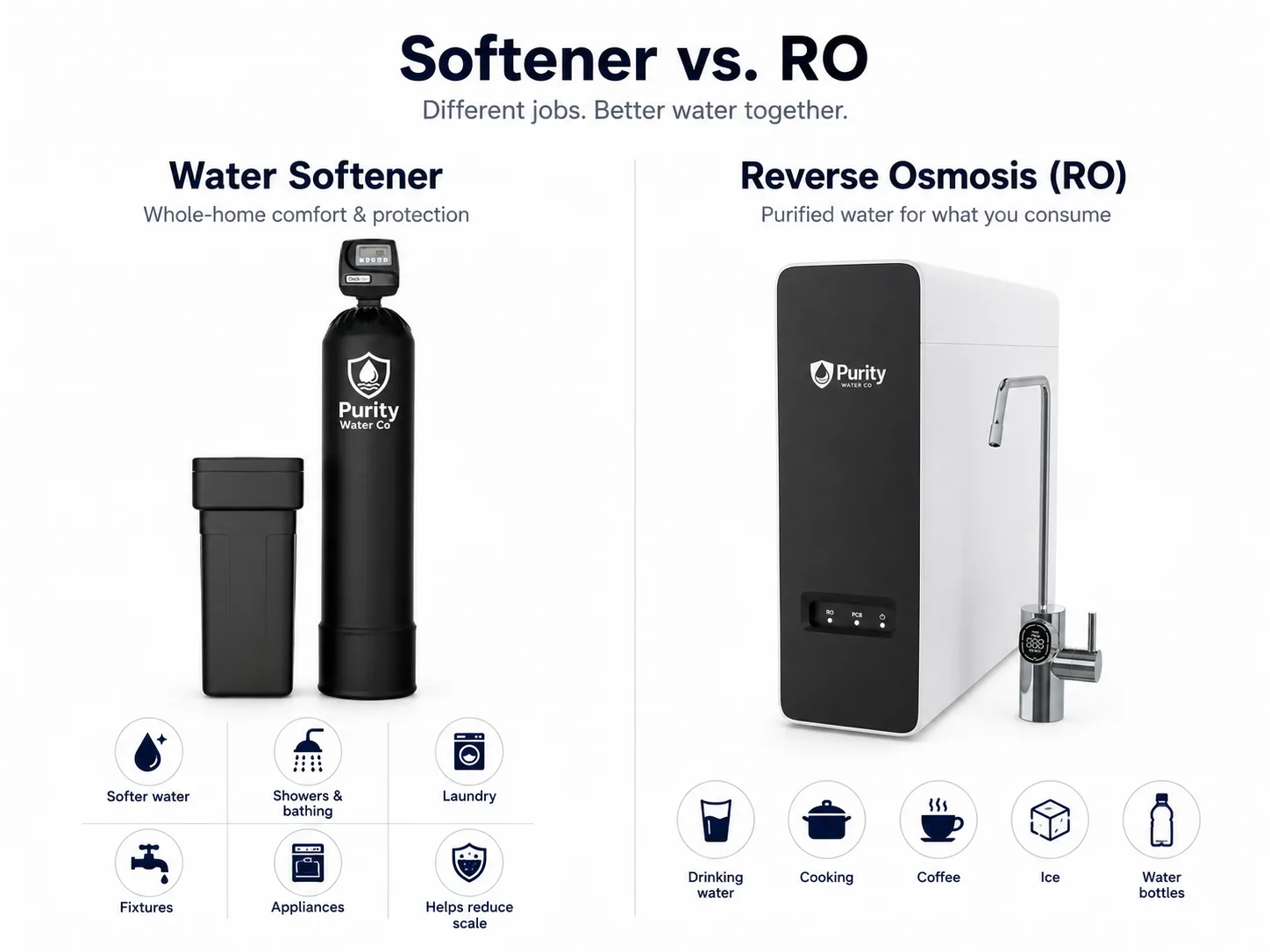 Softener versus reverse osmosis comparison showing whole-home comfort and drinking water use cases