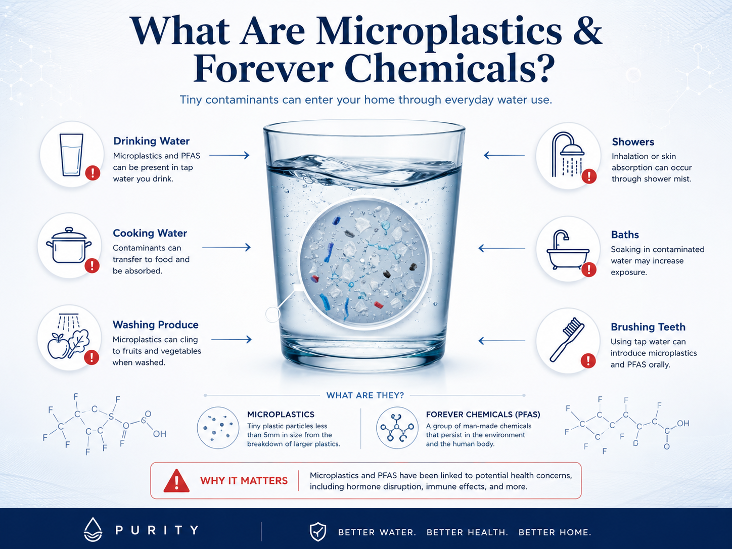 Educational illustration explaining microplastics and forever chemicals in water