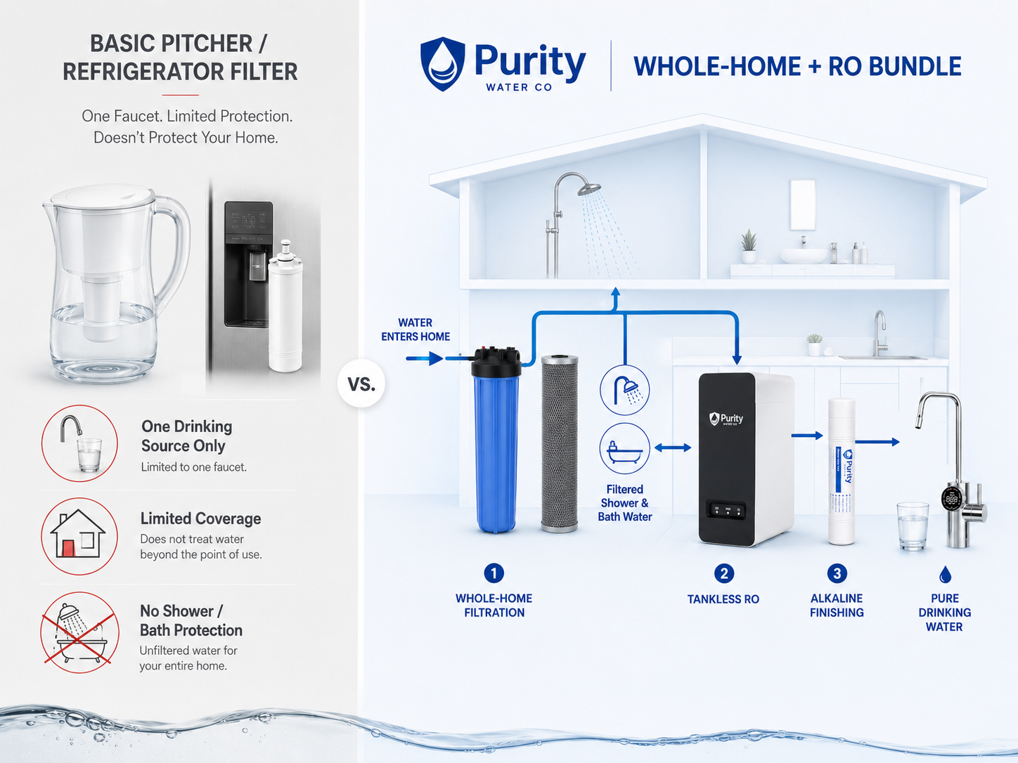 Comparison of pitcher filters and a whole-home plus reverse osmosis water system