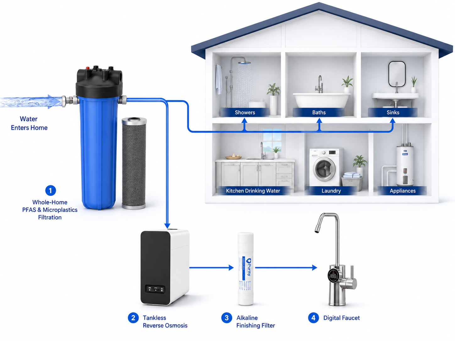 Technical illustration of whole-home filtration, reverse osmosis, alkaline finishing filter, and digital faucet