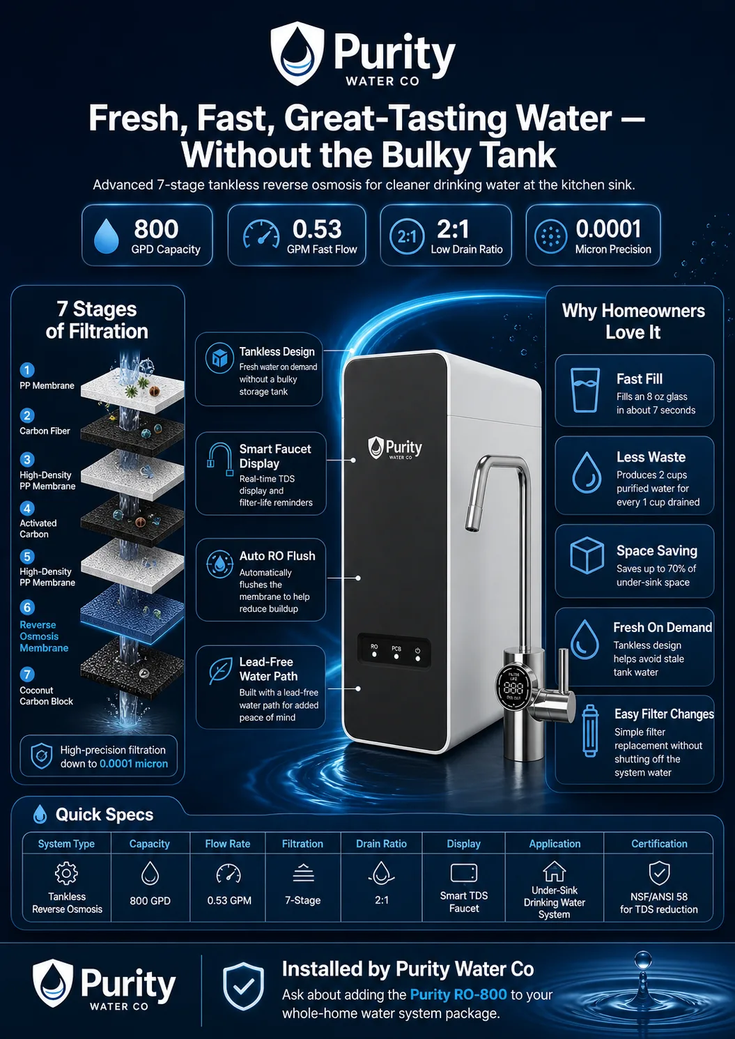 Purity reverse osmosis system technical details including filtration stages, capacity, flow rate, drain ratio, and smart faucet features